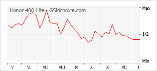 Диаграмма изменений популярности телефона Honor 400 Lite