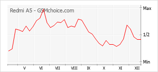 Diagramm der Poplularitätveränderungen von Redmi A5