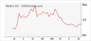 Popularity chart of Redmi A5