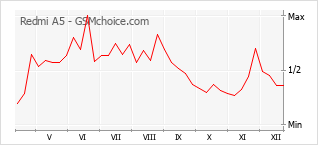Gráfico de los cambios de popularidad Redmi A5