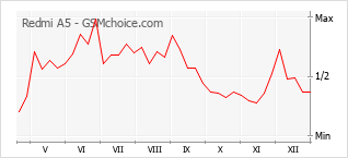 Le graphique de popularité de Redmi A5