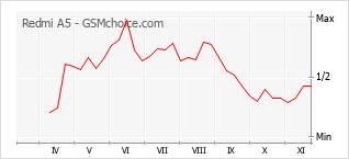 Grafico di modifiche della popolarità del telefono cellulare Redmi A5