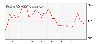 Populariteit van de telefoon: diagram Redmi A5
