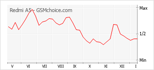 手機聲望改變圖表 Redmi A5