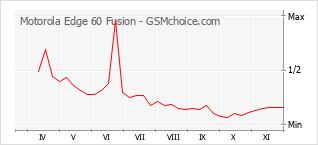 Traçar mudanças de populariedade do telemóvel Motorola Edge 60 Fusion