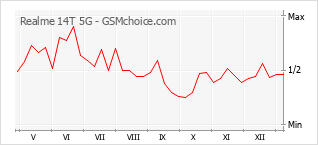 Grafico di modifiche della popolarità del telefono cellulare Realme 14T 5G