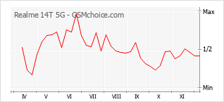 手機聲望改變圖表 Realme 14T 5G
