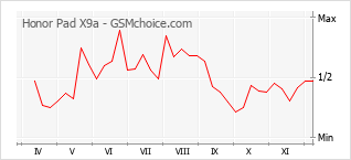 Gráfico de los cambios de popularidad Honor Pad X9a