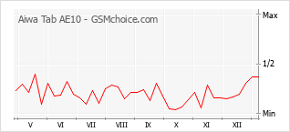 Diagramm der Poplularitätveränderungen von Aiwa Tab AE10