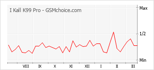 Diagramm der Poplularitätveränderungen von I Kall K99 Pro