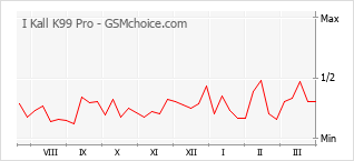 Grafico di modifiche della popolarità del telefono cellulare I Kall K99 Pro