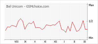Popularity chart of Itel Unicorn