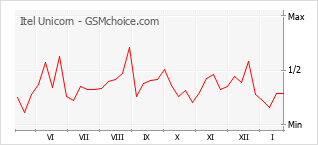 Gráfico de los cambios de popularidad Itel Unicorn