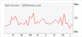 Grafico di modifiche della popolarità del telefono cellulare Itel Unicorn