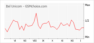 Traçar mudanças de populariedade do telemóvel Itel Unicorn