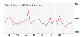 Диаграмма изменений популярности телефона Itel Unicorn