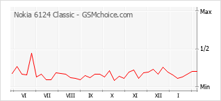Diagramm der Poplularitätveränderungen von Nokia 6124 Classic