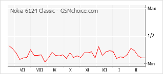 Gráfico de los cambios de popularidad Nokia 6124 Classic