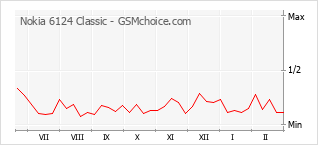 Traçar mudanças de populariedade do telemóvel Nokia 6124 Classic