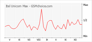 Diagramm der Poplularitätveränderungen von Itel Unicorn Max