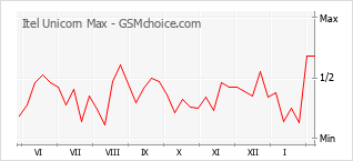 Gráfico de los cambios de popularidad Itel Unicorn Max