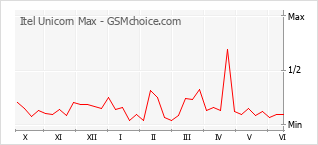 Le graphique de popularité de Itel Unicorn Max