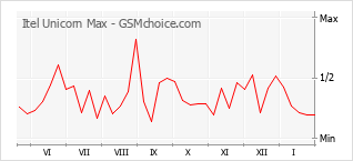 Grafico di modifiche della popolarità del telefono cellulare Itel Unicorn Max