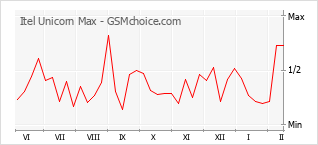 Populariteit van de telefoon: diagram Itel Unicorn Max