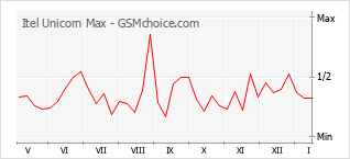 Traçar mudanças de populariedade do telemóvel Itel Unicorn Max