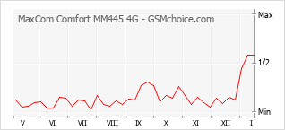 Gráfico de los cambios de popularidad MaxCom Comfort MM445 4G