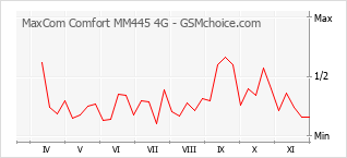 Traçar mudanças de populariedade do telemóvel MaxCom Comfort MM445 4G