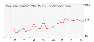 Popularity chart of MaxCom Comfort MM835 4G