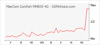 手机声望改变图表 MaxCom Comfort MM835 4G