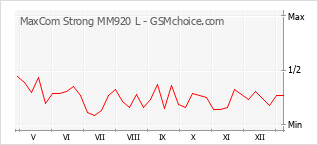 Diagramm der Poplularitätveränderungen von MaxCom Strong MM920 L