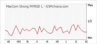 Grafico di modifiche della popolarità del telefono cellulare MaxCom Strong MM920 L