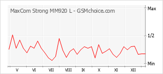 Диаграмма изменений популярности телефона MaxCom Strong MM920 L