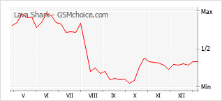 Diagramm der Poplularitätveränderungen von Lava Shark