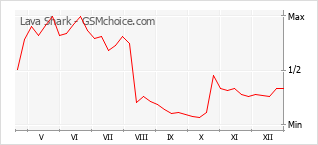 Popularity chart of Lava Shark