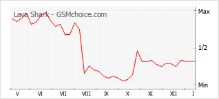 Gráfico de los cambios de popularidad Lava Shark