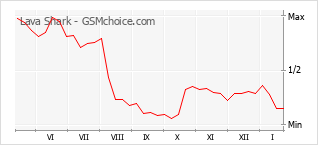 Grafico di modifiche della popolarità del telefono cellulare Lava Shark