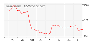 Populariteit van de telefoon: diagram Lava Shark