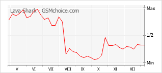 Traçar mudanças de populariedade do telemóvel Lava Shark