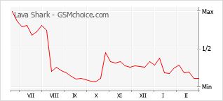 Диаграмма изменений популярности телефона Lava Shark