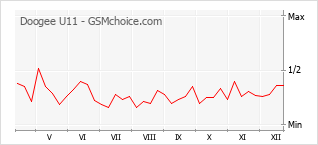 Diagramm der Poplularitätveränderungen von Doogee U11
