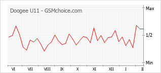 Popularity chart of Doogee U11