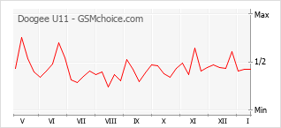 Gráfico de los cambios de popularidad Doogee U11