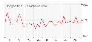 Диаграмма изменений популярности телефона Doogee U11