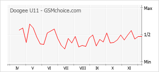 手機聲望改變圖表 Doogee U11