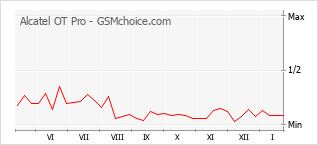 Diagramm der Poplularitätveränderungen von Alcatel OT Pro