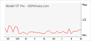 Popularity chart of Alcatel OT Pro